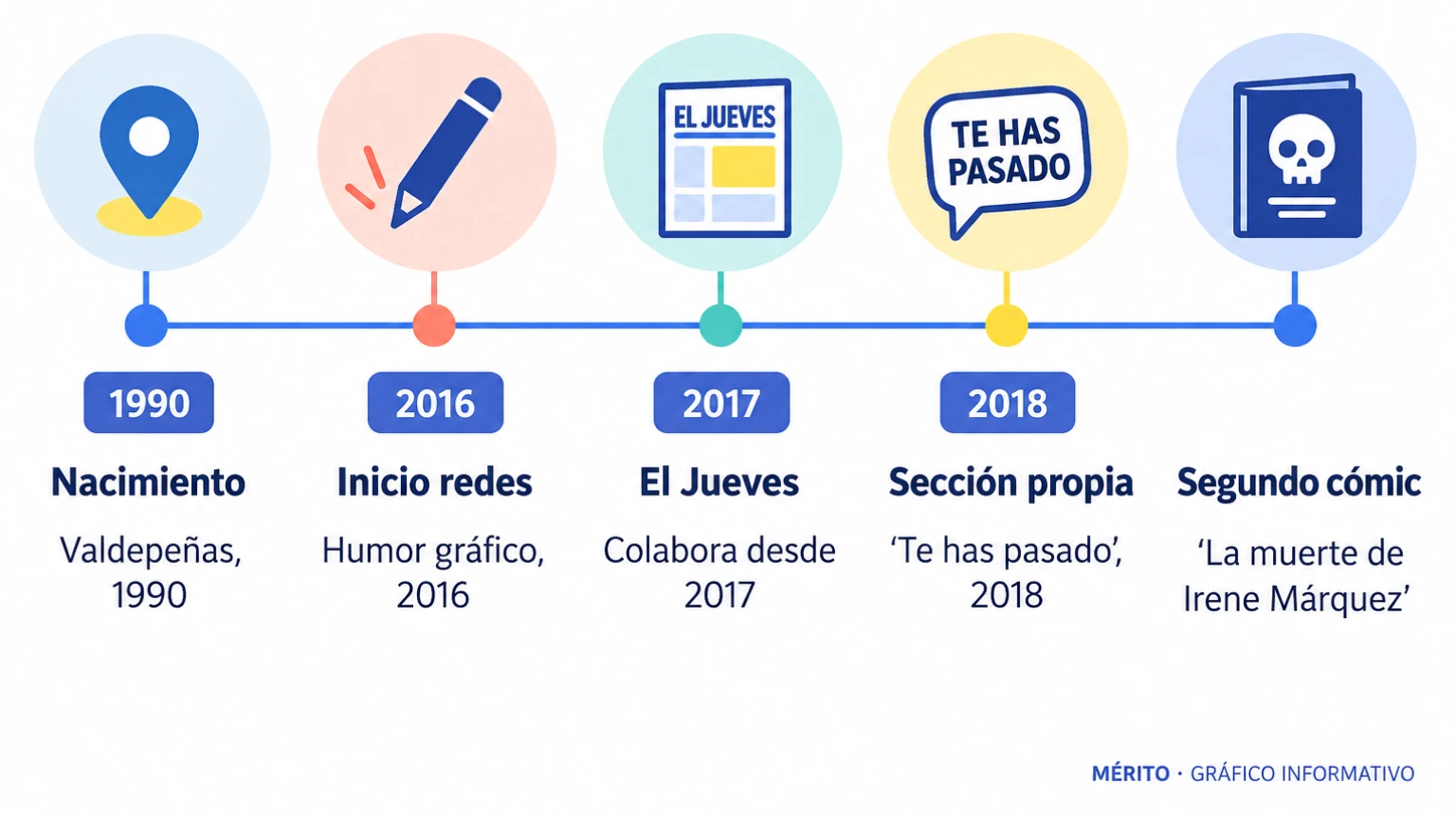Línea temporal con hitos de Irene Márquez: nacimiento, inicio en redes, colaboración en El Jueves y publicación de sus cómics.