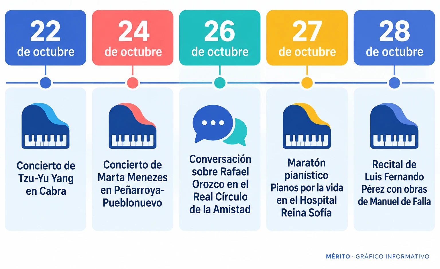 Cronología de cinco citas previstas: Tzu-Yu Yang en Cabra el 22 de octubre, Marta Menezes en Peñarroya-Pueblonuevo el 24, una conversación sobre Rafael Orozco el 26, un maratón pianístico en el Hospital Reina Sofía el 27 y el recital de Luis Fernando Pérez el 28.
