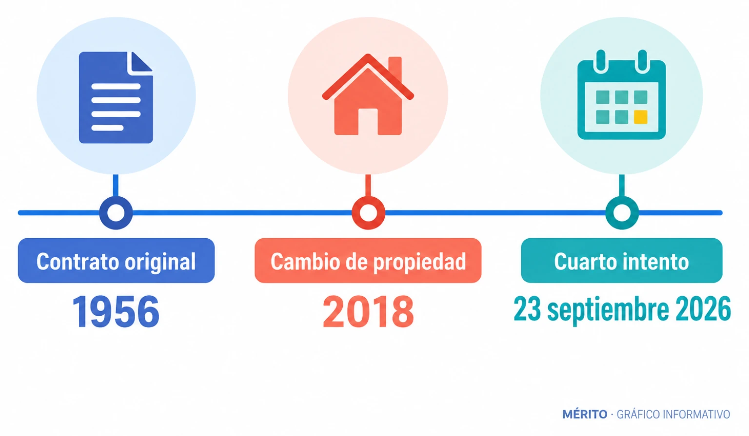 Línea temporal con tres hitos: firma del contrato en 1956, cambio de propiedad en 2018 y cuarto intento de desahucio en septiembre de 2026.