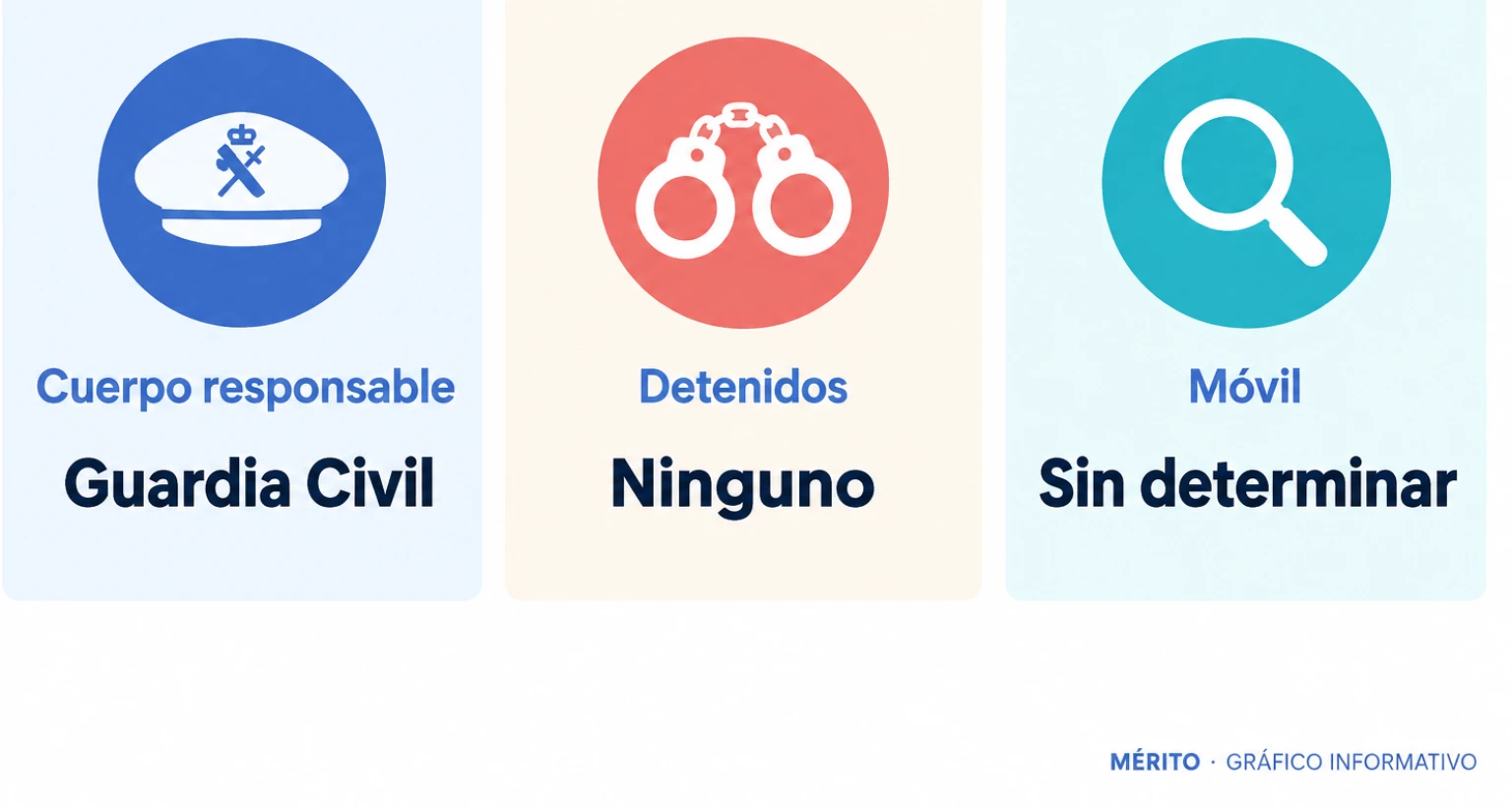 Tarjetas con el cuerpo que investiga, la ausencia de detenidos y el móvil todavía sin determinar en el apuñalamiento de Magaluf.