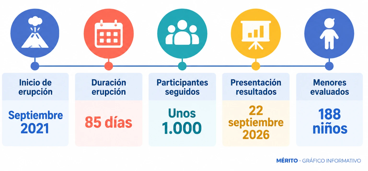 Línea temporal del Proyecto ASHES desde la erupción en septiembre de 2021 hasta la presentación de resultados en septiembre de 2026.