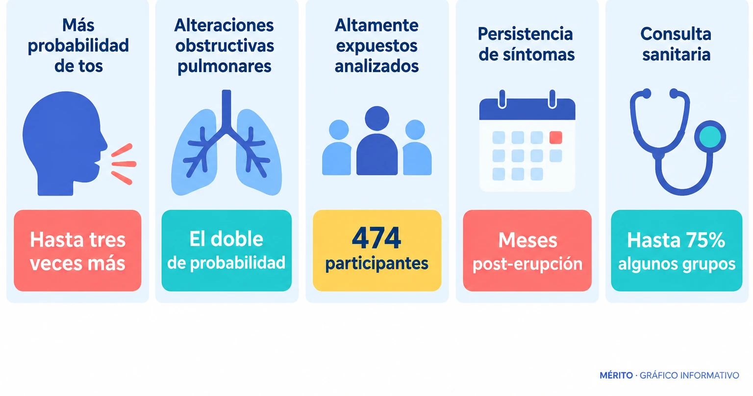 Comparación de indicadores respiratorios entre población más expuesta y menos expuesta al volcán Tajogaite.