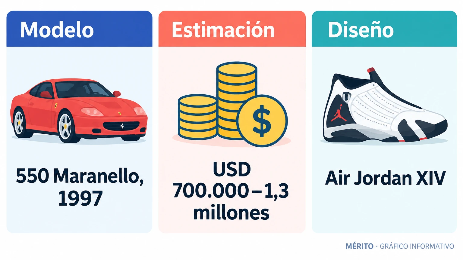 Tres datos sobre el Ferrari de Michael Jordan: modelo de 1997, estimación de entre 700.000 y 1,3 millones de dólares y vínculo de diseño con las Air Jordan XIV.