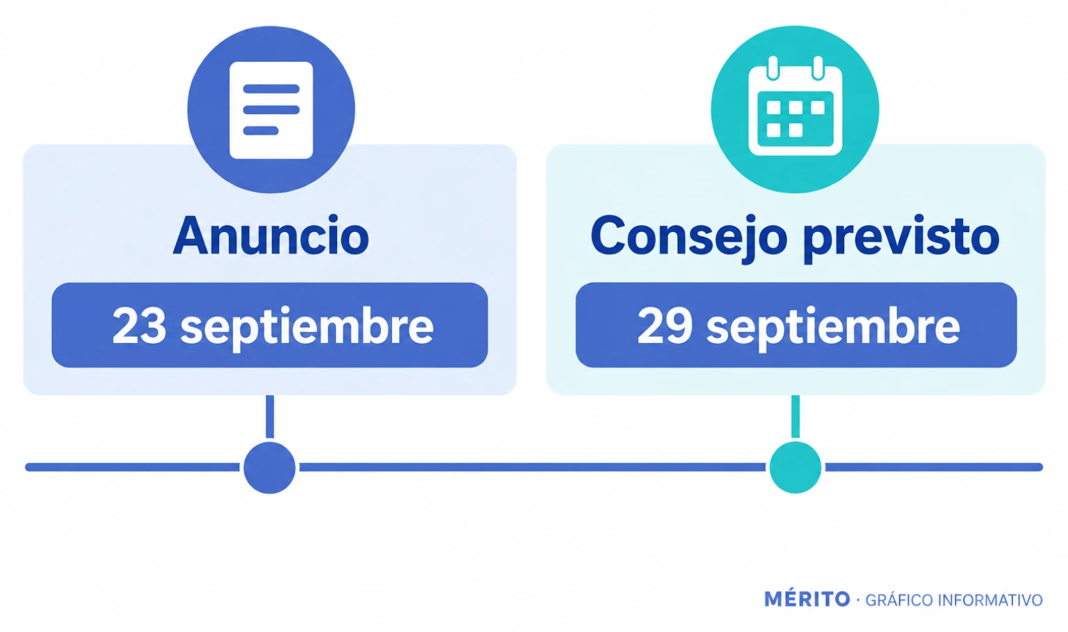 El anuncio se realizó el 23 de septiembre y la aprobación del decreto está prevista para el Consejo de Ministros del día 29.