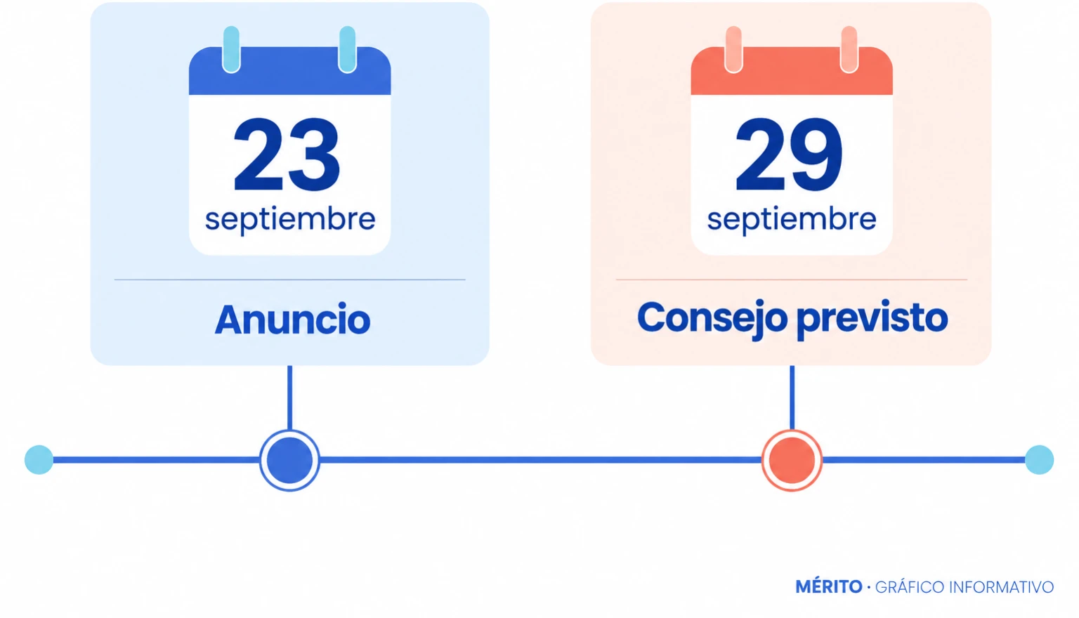 El anuncio se realizó el 23 de septiembre y la aprobación del decreto está prevista para el Consejo de Ministros del día 29.