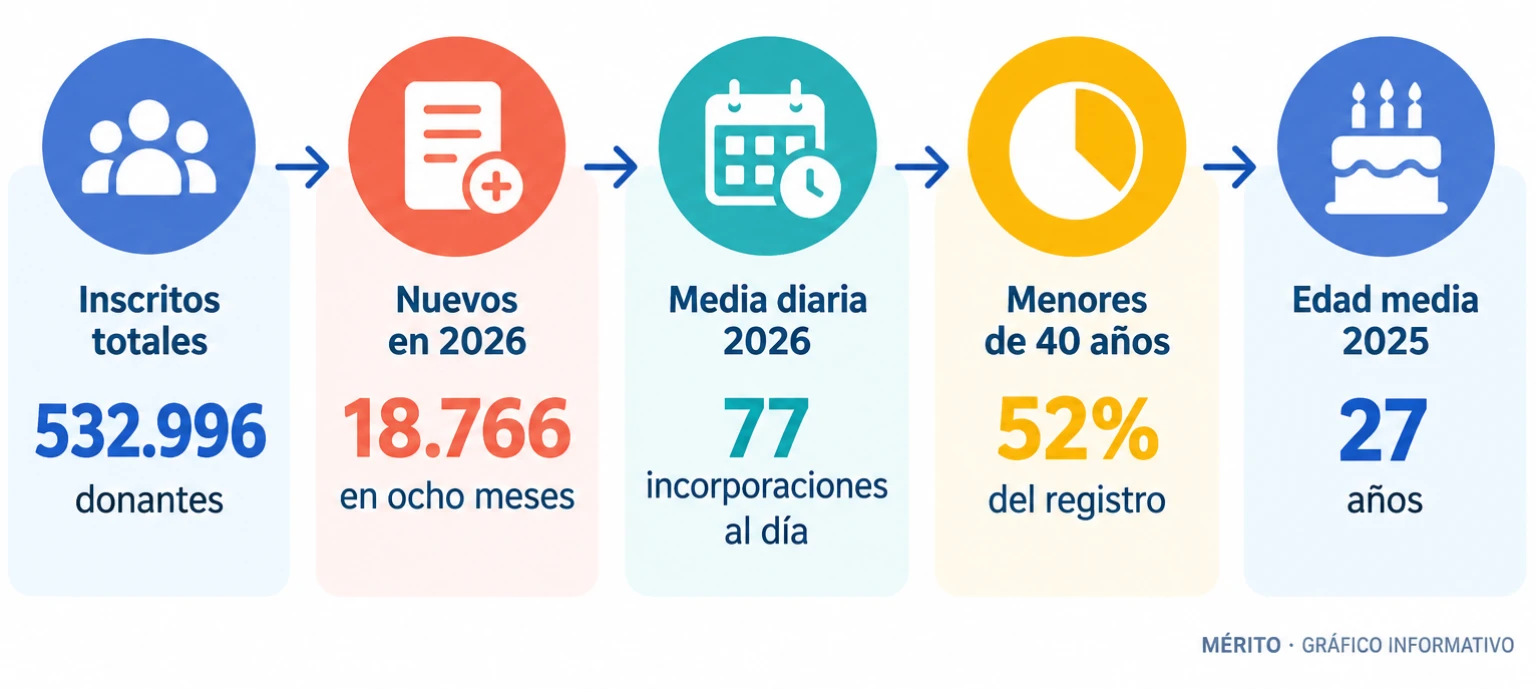 Diagrama de proceso con cinco datos sobre el registro de donantes: total de inscritos, nuevas incorporaciones en 2026, media diaria, porcentaje de menores de 40 años y edad media.