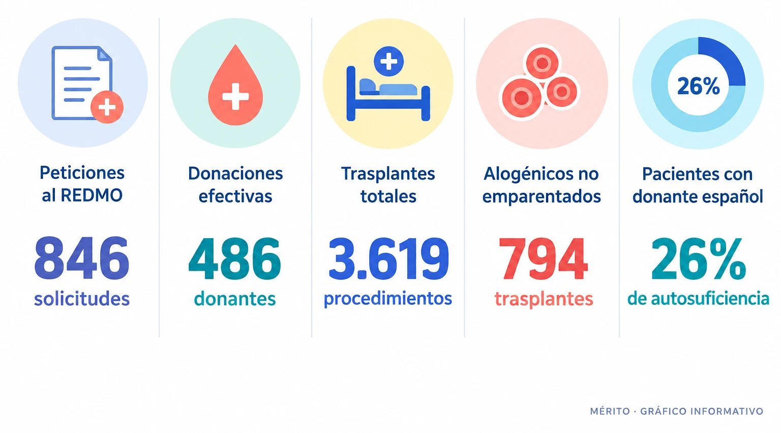 Comparativa con cinco datos de actividad de 2025: peticiones de donación, donaciones efectivas, trasplantes totales, trasplantes alogénicos no emparentados y porcentaje de autosuficiencia.