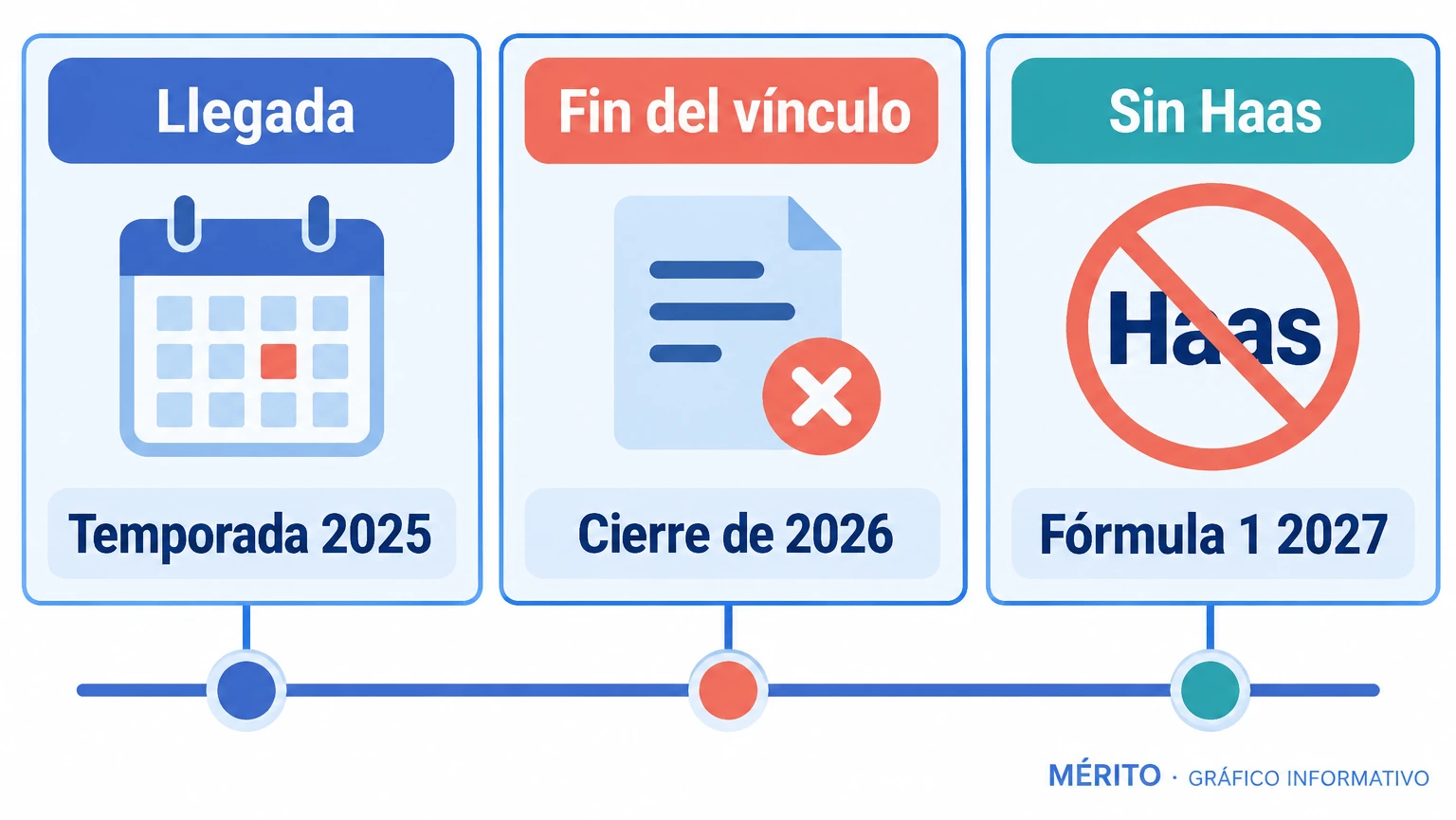 Cronología de la etapa de Esteban Ocon en Haas: llegó en 2025, su relación con el equipo acaba al cierre de 2026 y no continuará en la escudería en 2027.