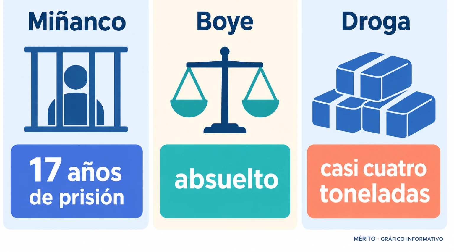 La sentencia impone 17 años a Miñanco y absuelve a Boye.