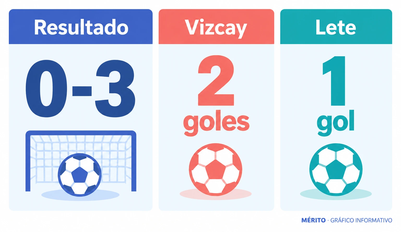 Marcador final de 0-3 en Fadura: Vizcay marcó dos goles y Lete anotó el tercero.
