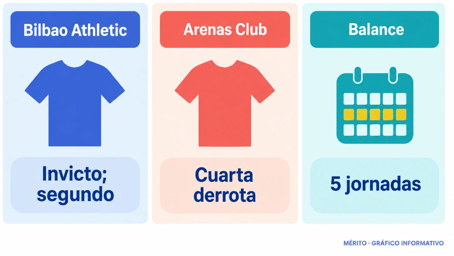El Bilbao Athletic permanecía invicto y segundo; el Arenas encadenaba cuatro derrotas.
