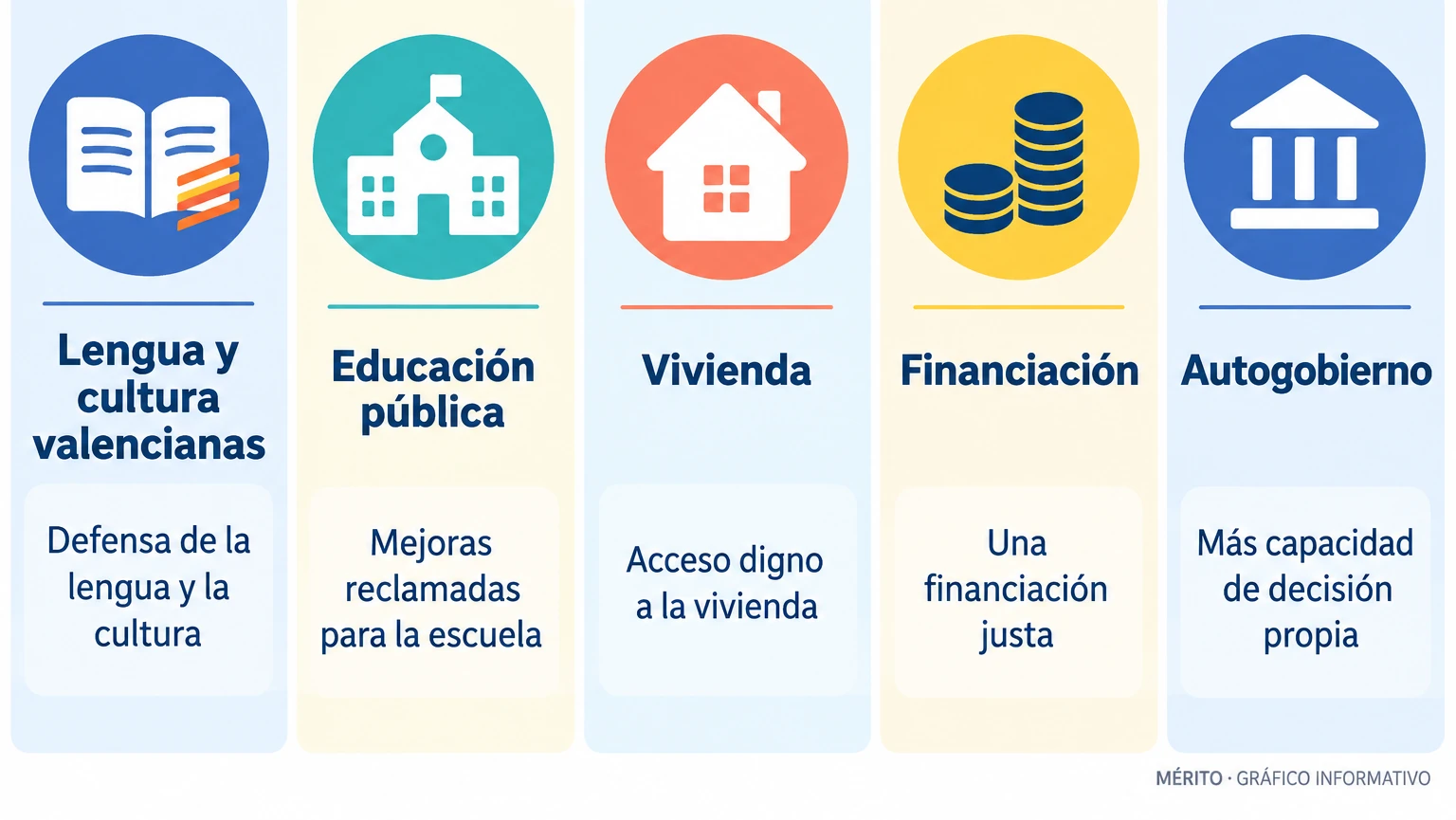Tarjetas con las reivindicaciones de lengua y cultura valencianas, educación pública, vivienda digna, financiación justa y autogobierno.