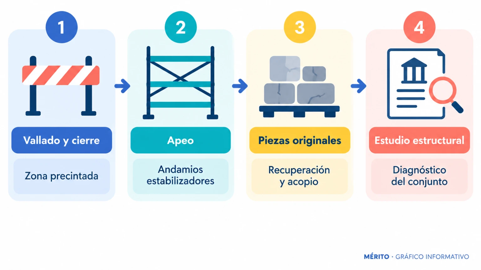 Esquema de las medidas de emergencia previstas: vallado, apeo, recuperación de piezas y estudio estructural.