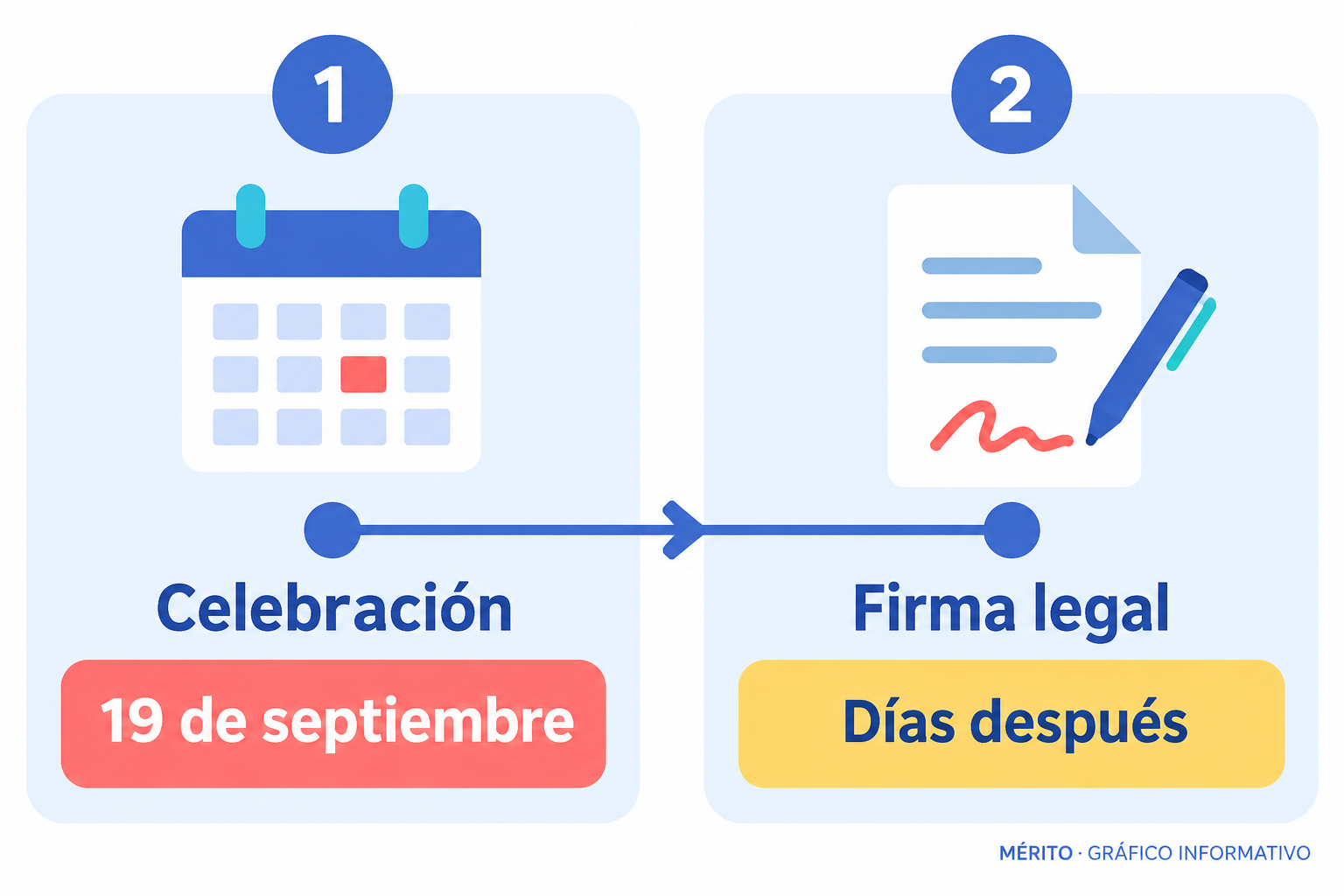La celebración de Anna Ferrer y Mario Cristóbal tuvo lugar el 19 de septiembre; la formalización ante notario llegó días después.