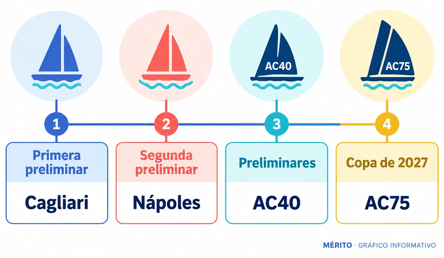 Luna Rossa ganó en Cagliari y repitió victoria en Nápoles. La Copa América de 2027 se disputará en Nápoles con barcos AC75.