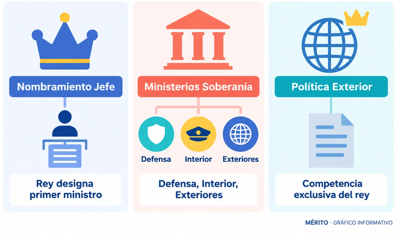 Comparación entre las competencias del rey Mohamed VI y las del Gobierno electo en Marruecos.