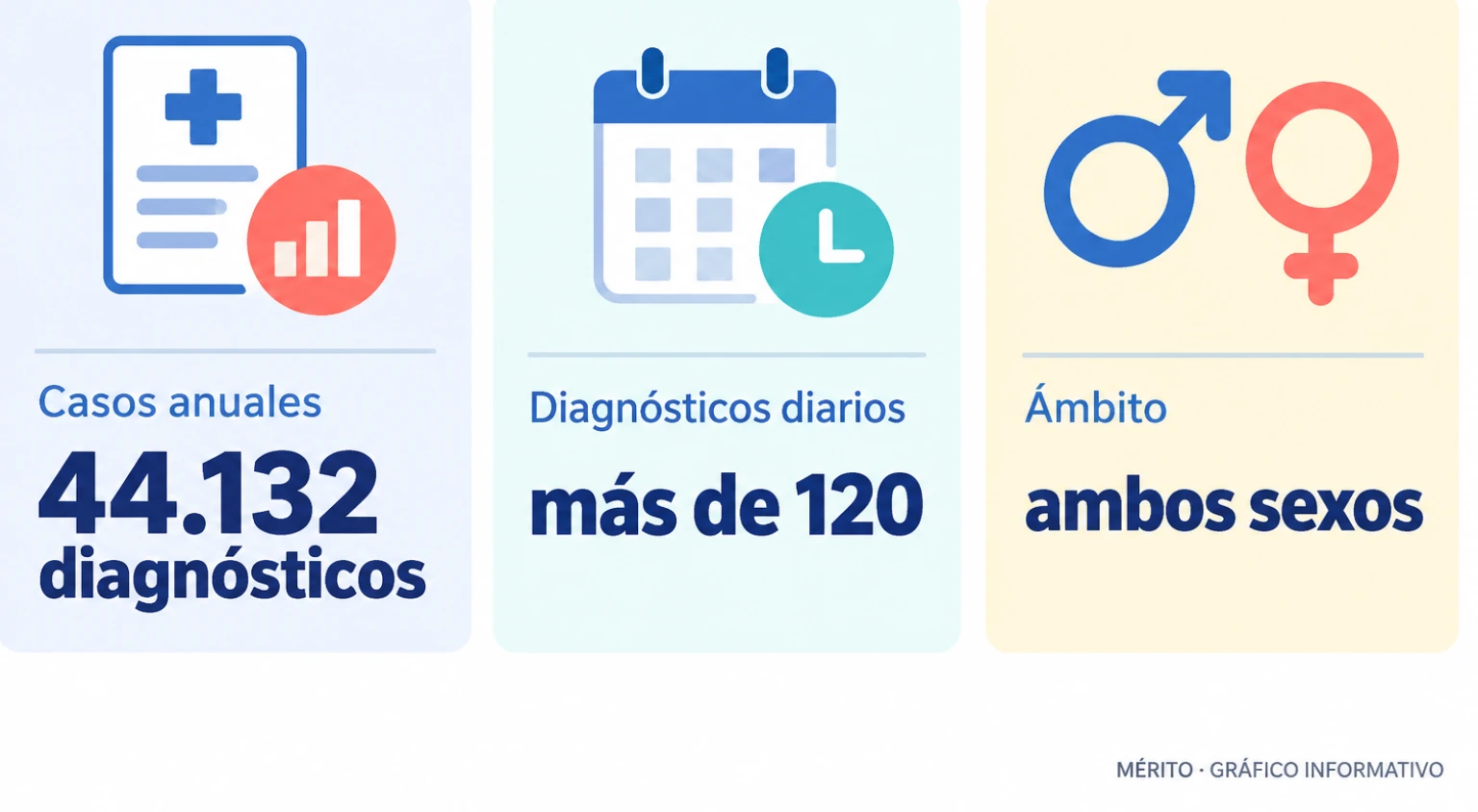 Tarjetas con la estimación anual de casos de cáncer colorrectal en España, el promedio diario de diagnósticos y el ámbito poblacional.
