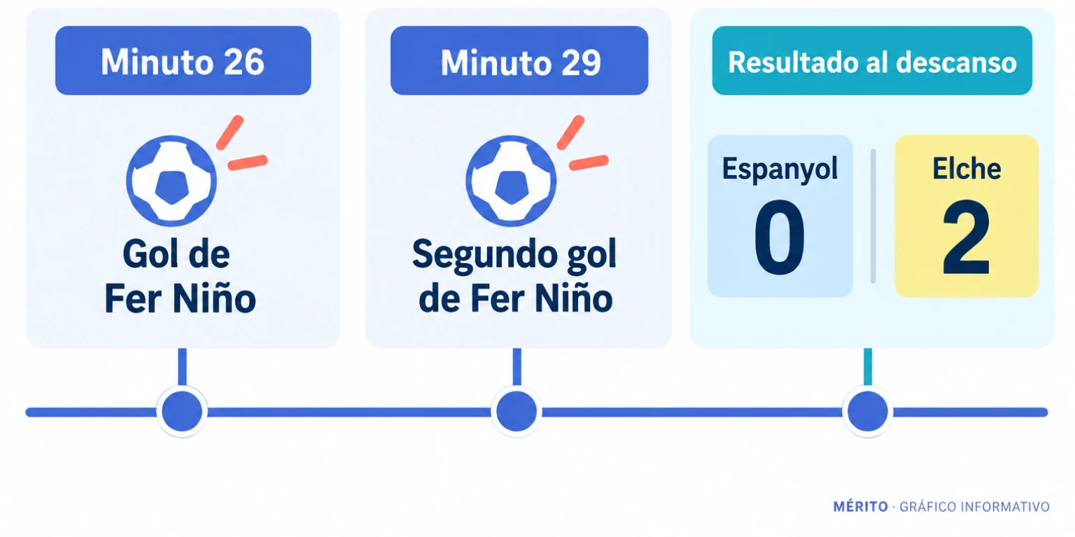 Cronología con el primer gol de Fer Niño en el minuto 26 y el segundo en el minuto 29, y el resultado al descanso.