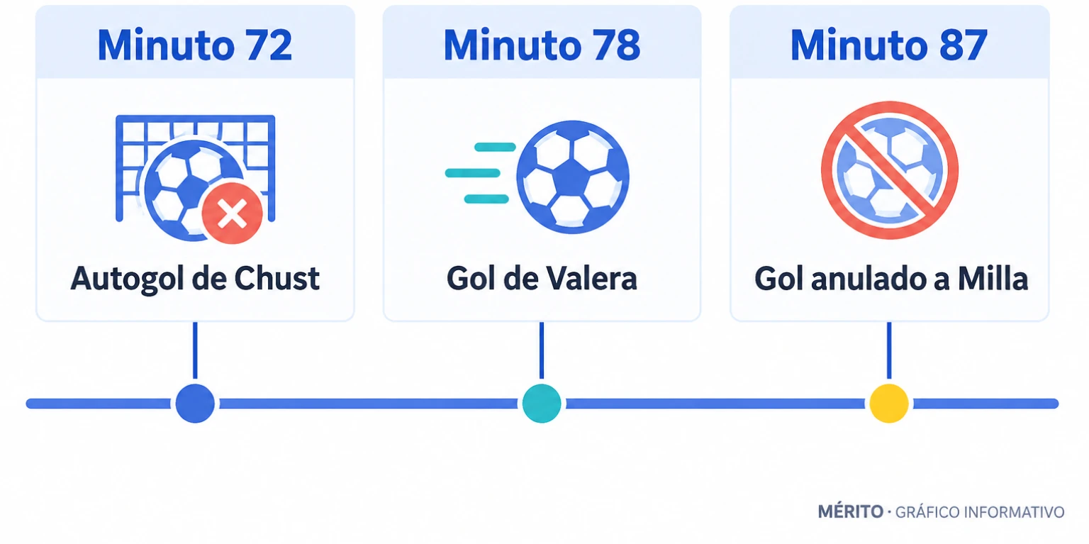 Cronología con el autogol de Chust en el minuto 72, el gol de Valera en el minuto 78 y el gol anulado a Milla en el minuto 87.