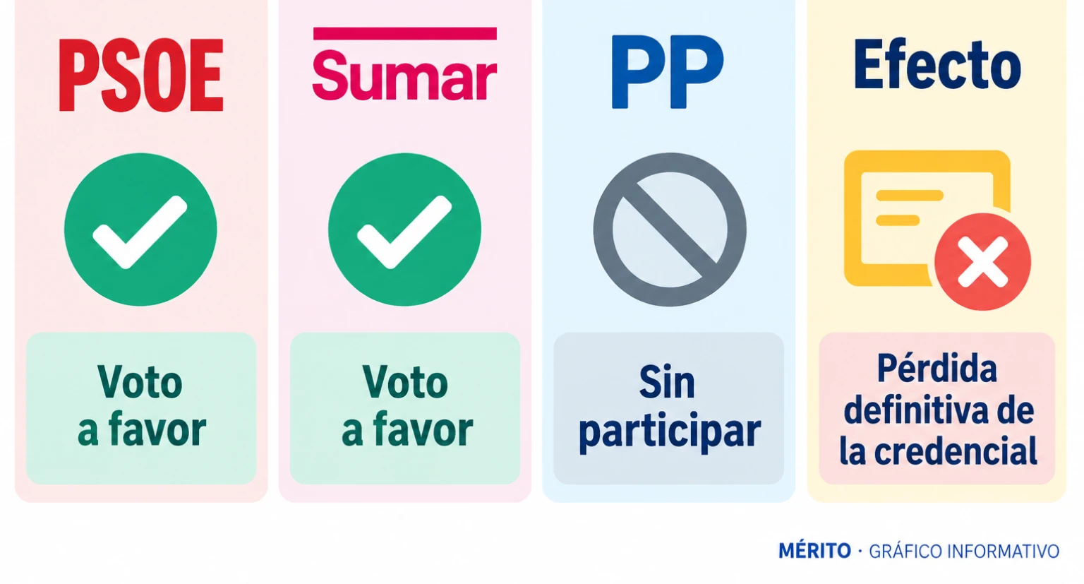 Tarjetas con el sentido de la votación de los grupos en la Mesa del Congreso y el efecto de la decisión