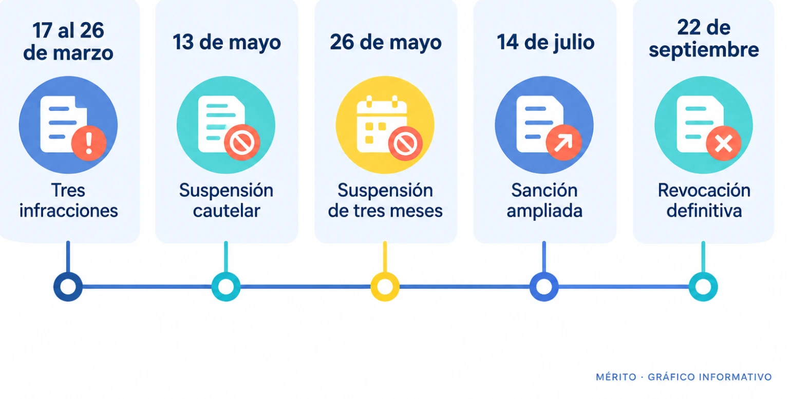 Línea de tiempo con las principales fechas del procedimiento sancionador, desde las infracciones de marzo hasta la revocación definitiva de septiembre