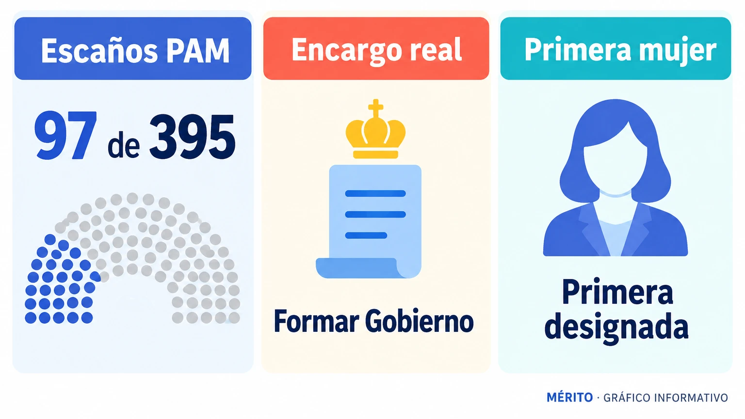 El PAM obtuvo 97 de los 395 escaños. Mohamed VI encargó a Fatima-Zahra El Mansouri formar Gobierno; será la primera mujer designada para encabezar el Ejecutivo marroquí.