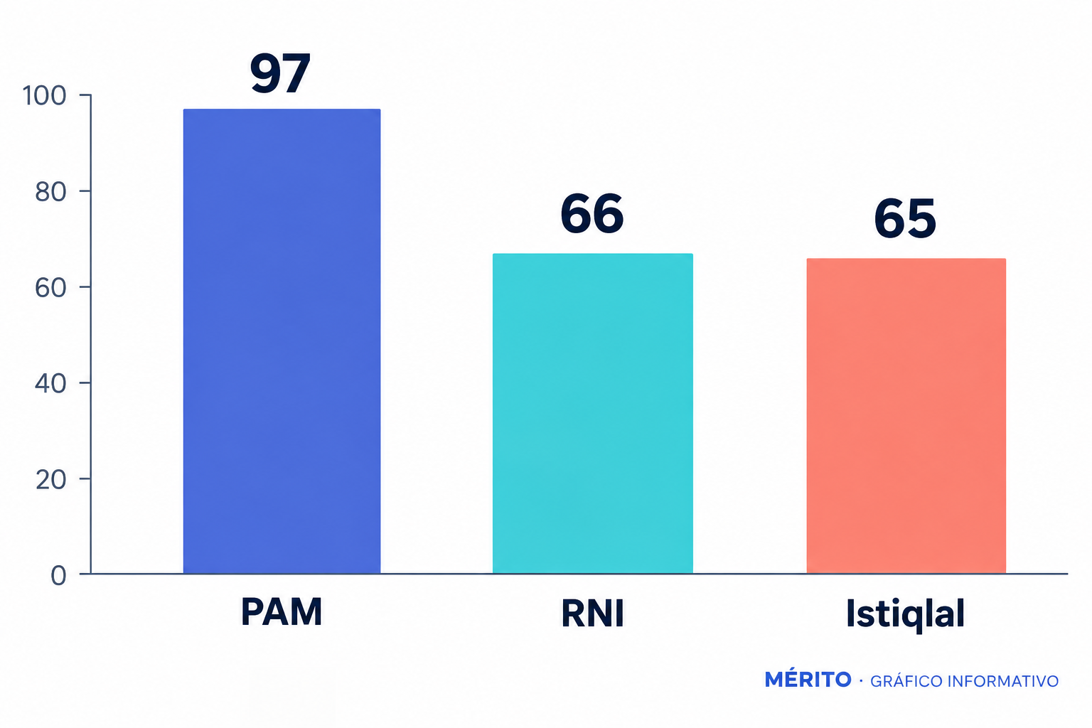 El PAM obtuvo 97 escaños; la RNI, 66; e Istiqlal, 65, en una Cámara de Representantes de 395 miembros.