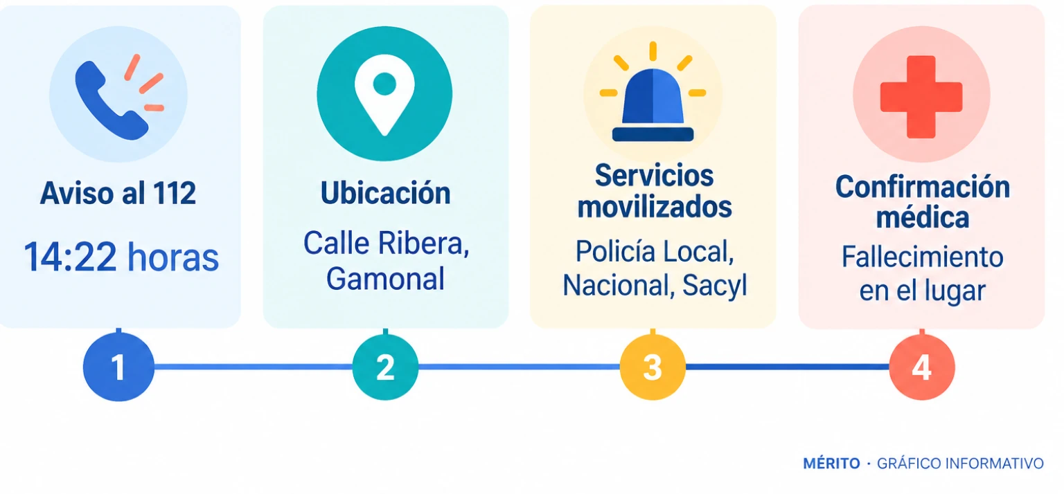 Línea temporal del aviso al 112 a las 14:22, la ubicación en la calle Ribera de Gamonal, los servicios movilizados y la confirmación del fallecimiento.