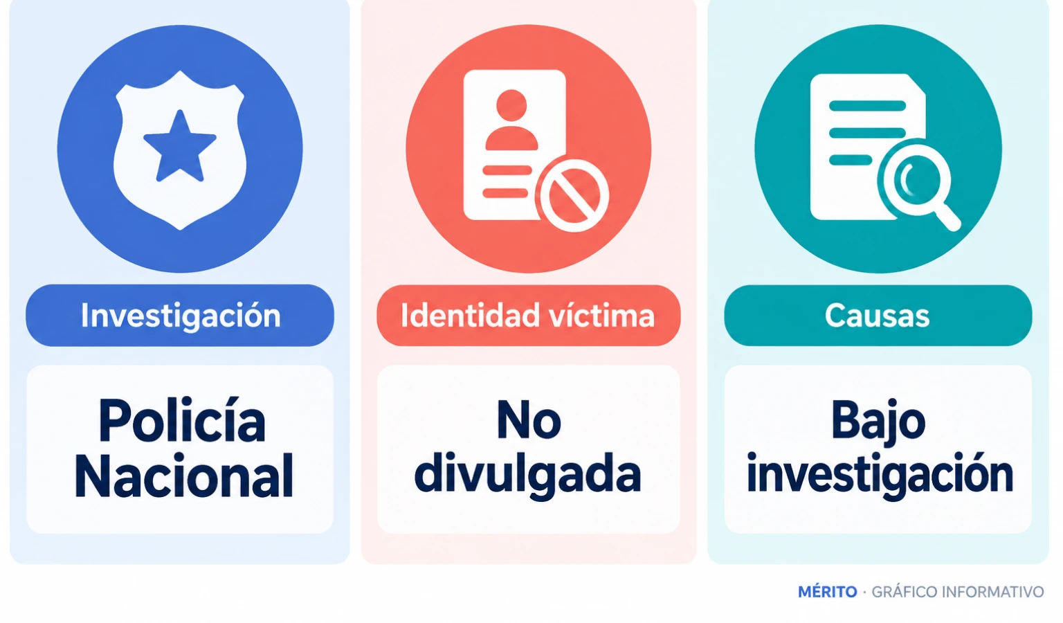 Tarjetas informativas sobre la investigación policial, la identidad no divulgada de la víctima y las causas bajo investigación.