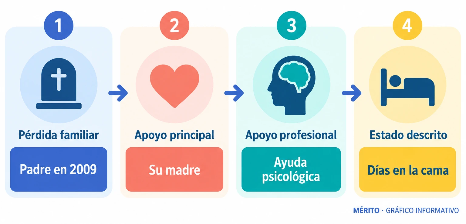 Proceso con cuatro elementos del testimonio: pérdida del padre, apoyo de la madre, ayuda psicológica y días en la cama.