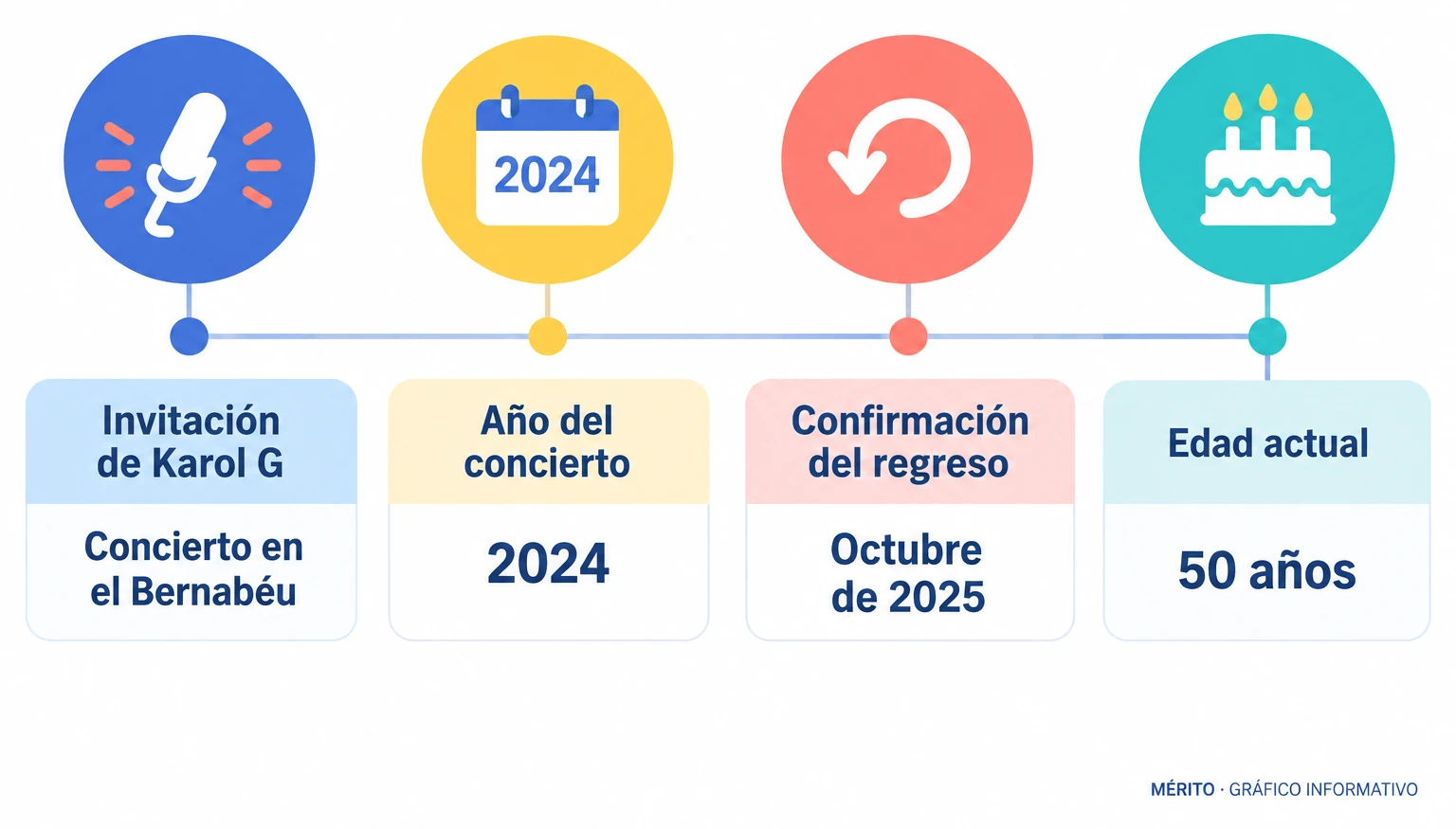 Línea de tiempo con la invitación de Karol G en 2024, la confirmación del regreso a La Oreja de Van Gogh en octubre de 2025 y los 50 años de la artista.