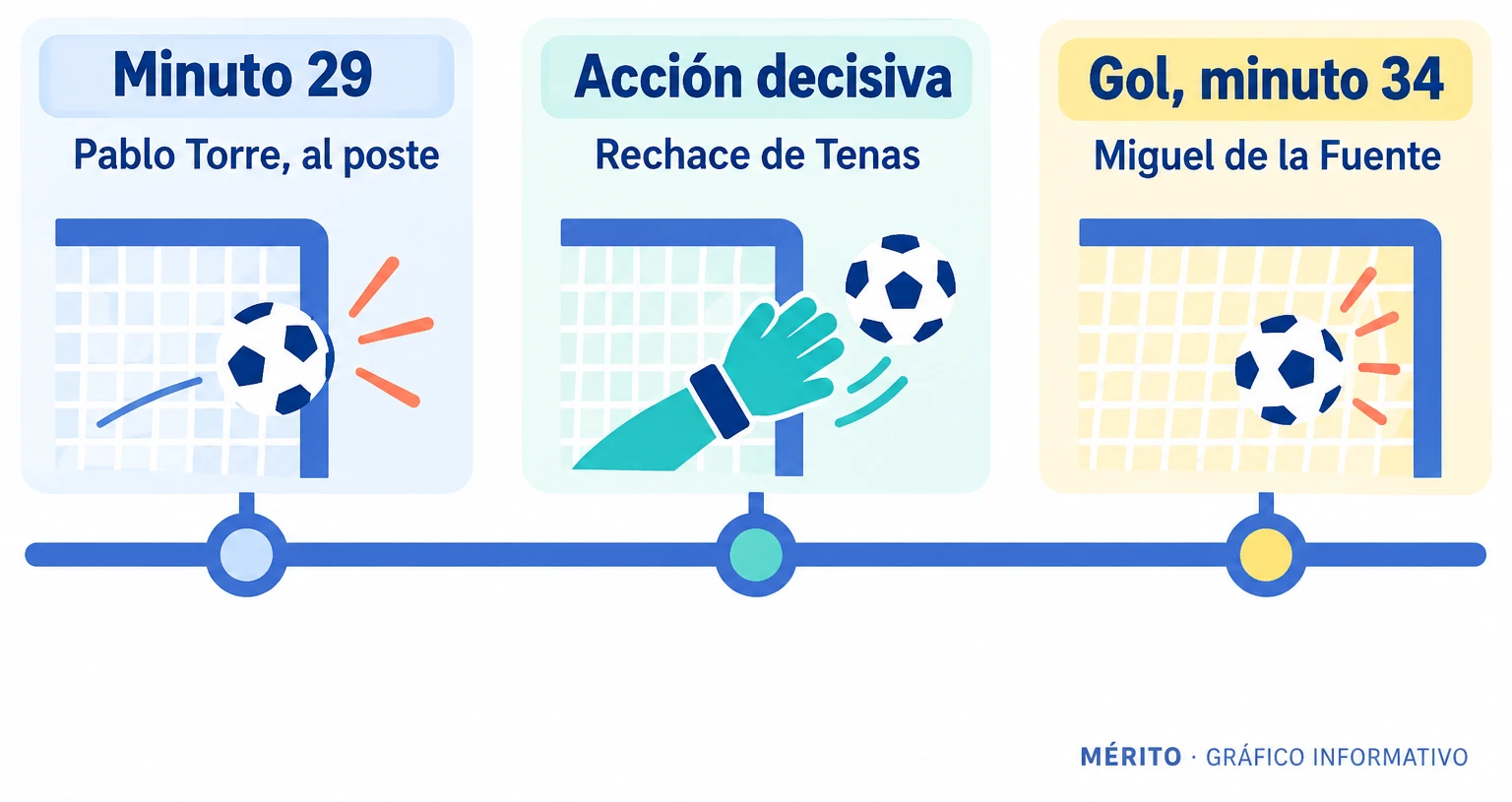 Cronología del comienzo del partido: el Mallorca tuvo ocasiones y el Almería se adelantó tras un rechace.