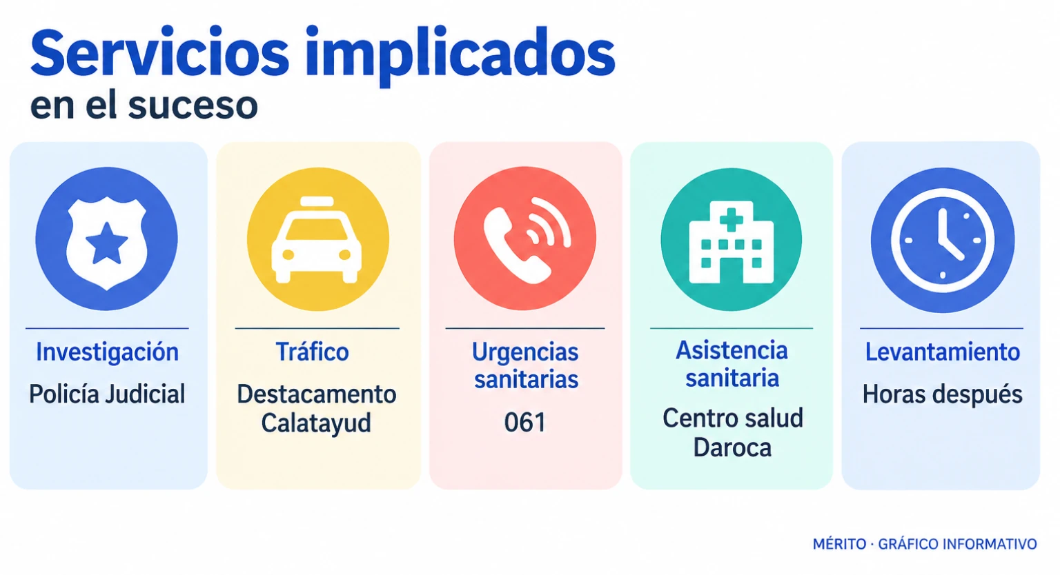 Diagrama con los servicios de emergencia e investigación que intervinieron tras el accidente en Langa del Castillo.