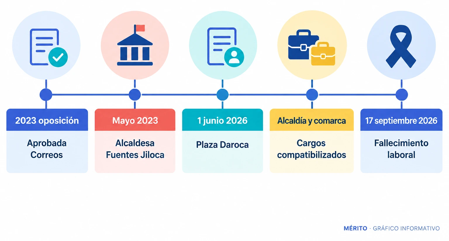 Línea temporal con los hitos profesionales e institucionales de Rosana Perruca Remartínez.