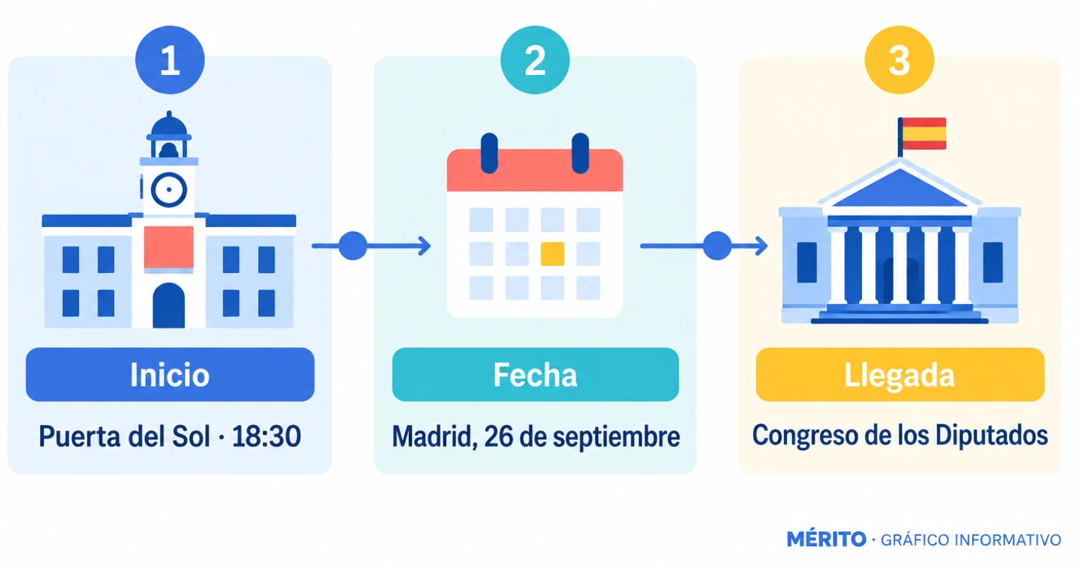 Cronología de la manifestación del 26 de septiembre: salida desde la Puerta del Sol a las 18.30 y llegada al Congreso de los Diputados.
