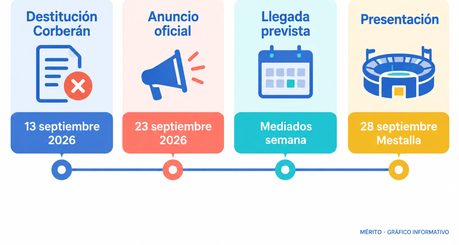 Línea temporal con la destitución de Carlos Corberán, el anuncio oficial de Aguirre, su llegada prevista y la presentación.