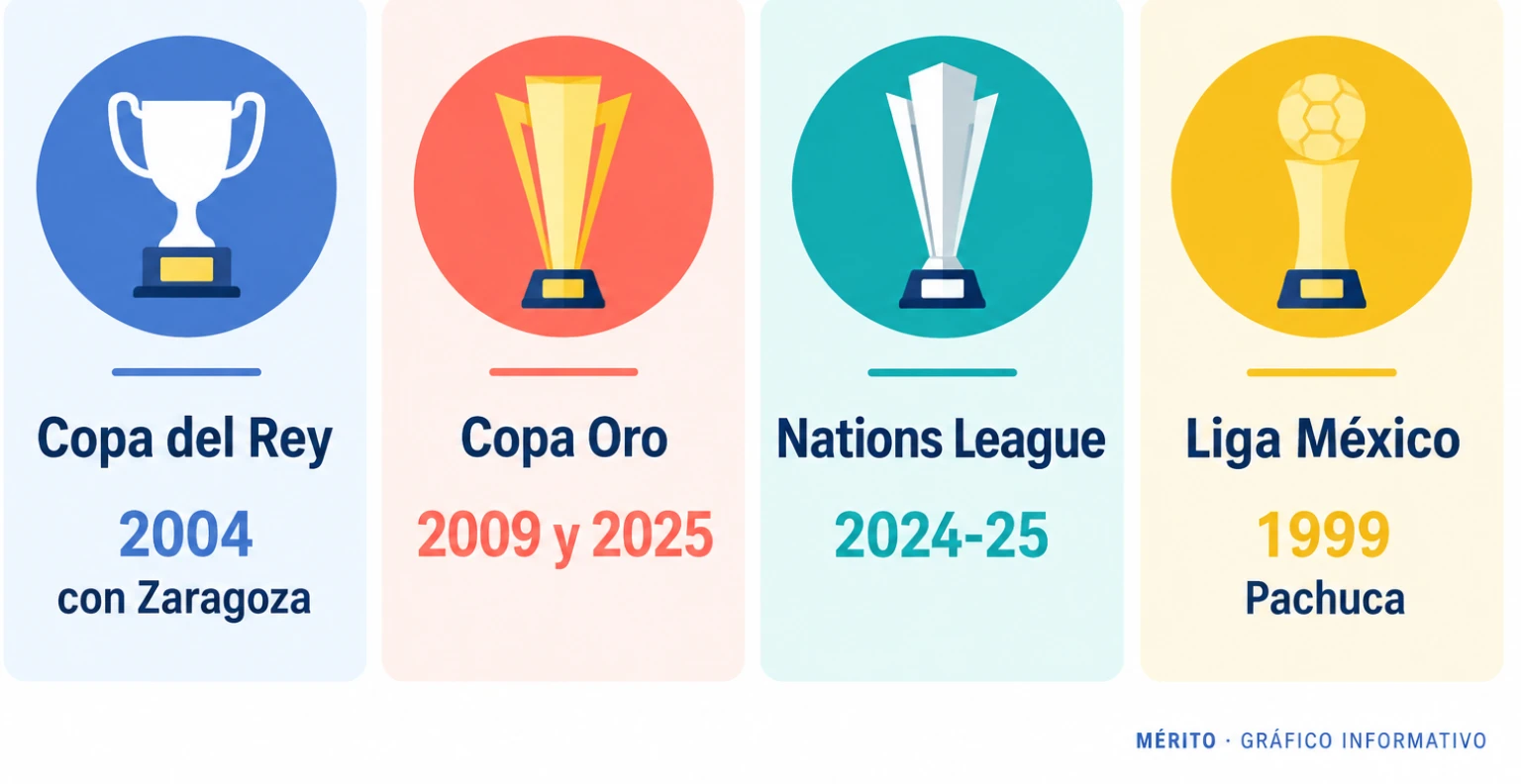 Tarjetas de datos con los principales títulos de Javier Aguirre: Copa del Rey, Copa Oro, Nations League y Liga de México.