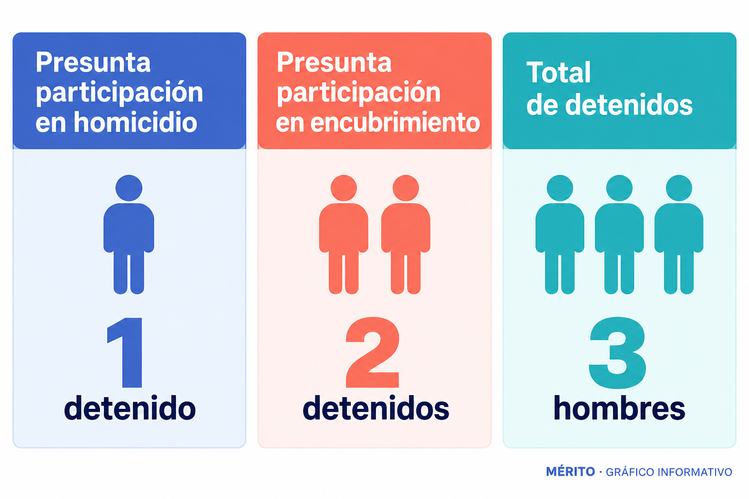 La Policía detuvo a tres hombres: uno por su presunta participación en un homicidio y dos por su posible implicación en encubrimiento.