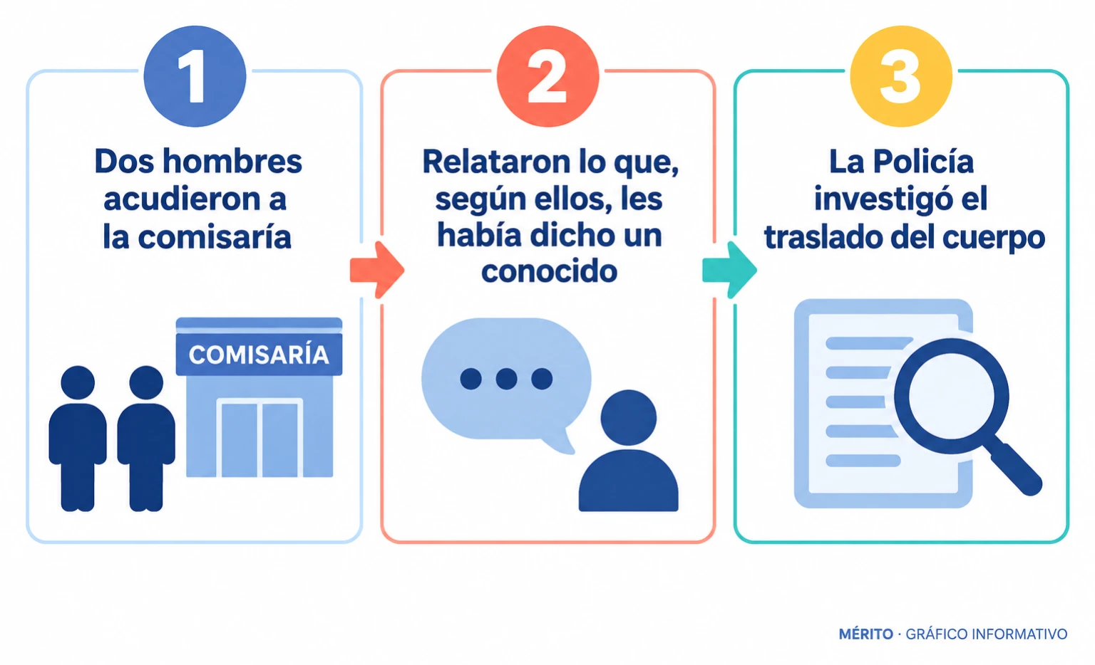 Dos hombres acudieron a una comisaría, relataron lo que supuestamente les había contado un conocido y, según su declaración, participaron en el traslado del cuerpo.