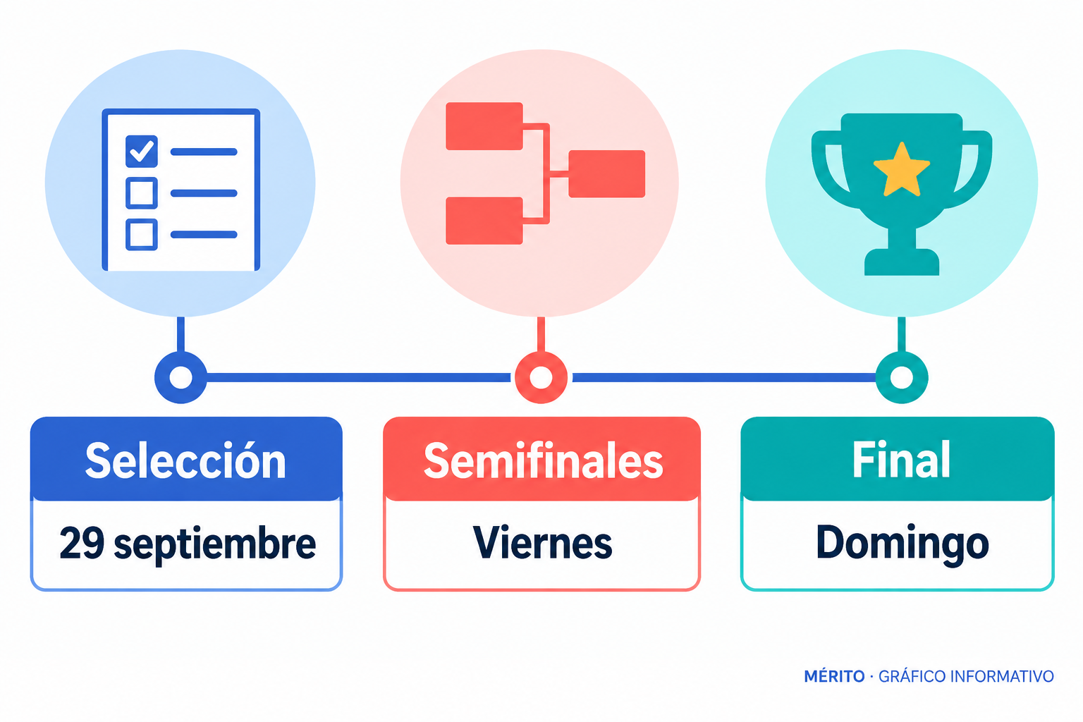 Cronología: elección del material el 29 de septiembre, semifinales el viernes y final el domingo.