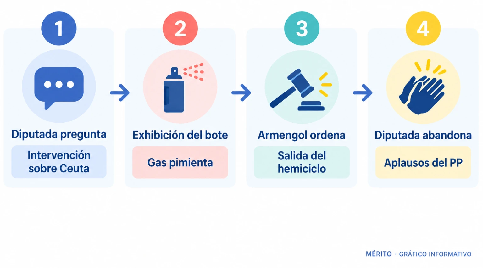 Línea de tiempo con la secuencia: pregunta, exhibición del bote, orden de salida y abandono del hemiciclo