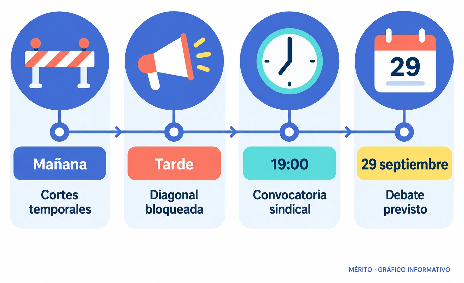 Cronología de la jornada: hubo cortes temporales por la mañana, una convocatoria sindical a las 19 horas, el bloqueo de la Diagonal por la tarde y un debate sobre el decreto previsto para el día siguiente.