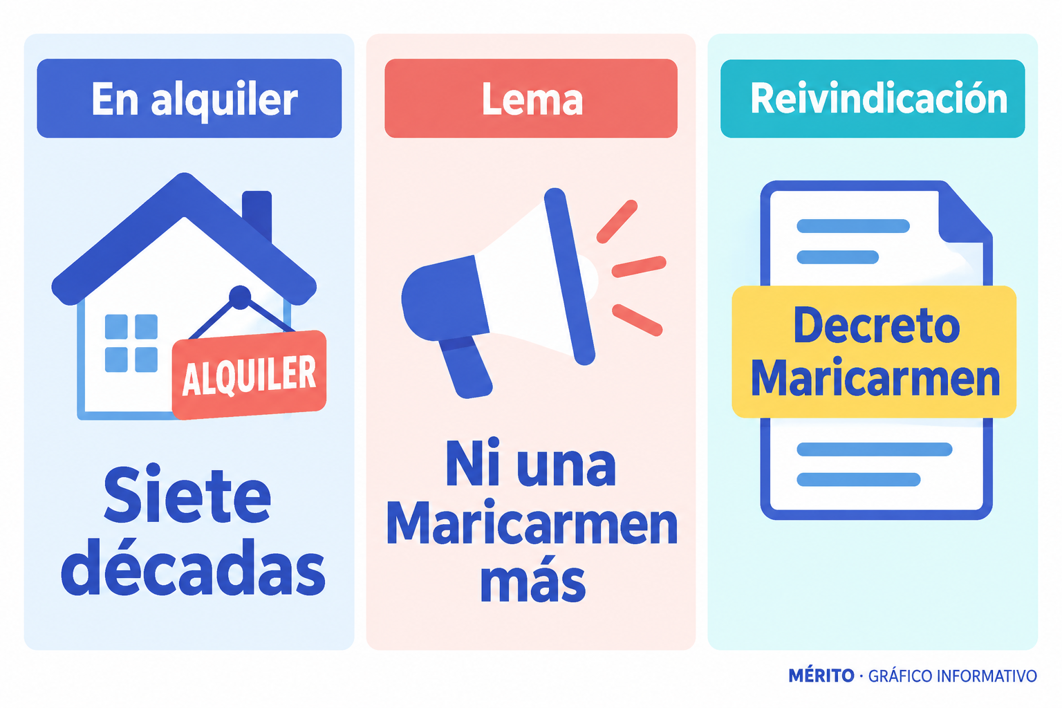 Dos datos conectados: el caso de Maricarmen Abascal y el lema de la marcha por la vivienda.