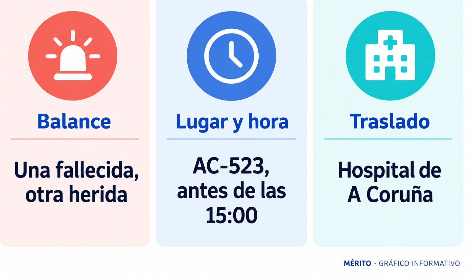 Datos del accidente: una conductora falleció, otra resultó herida; la colisión ocurrió en la AC-523 antes de las 15:00.