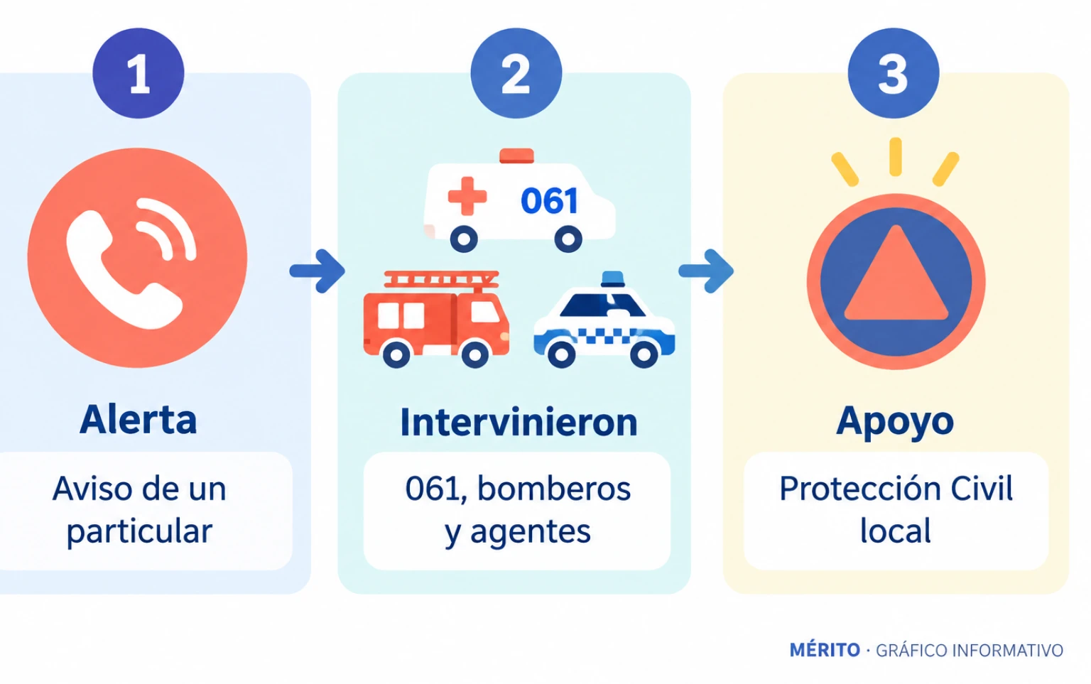 Un particular avisó a emergencias; acudieron servicios sanitarios, bomberos, Guardia Civil y Protección Civil.