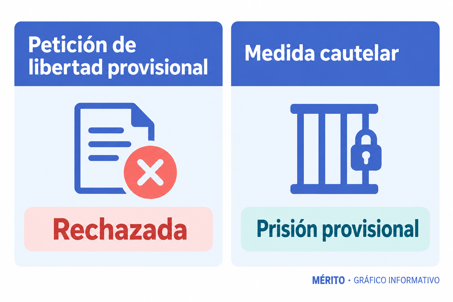 Dos tarjetas resumen que la petición de libertad provisional fue rechazada y que se mantiene la prisión provisional.