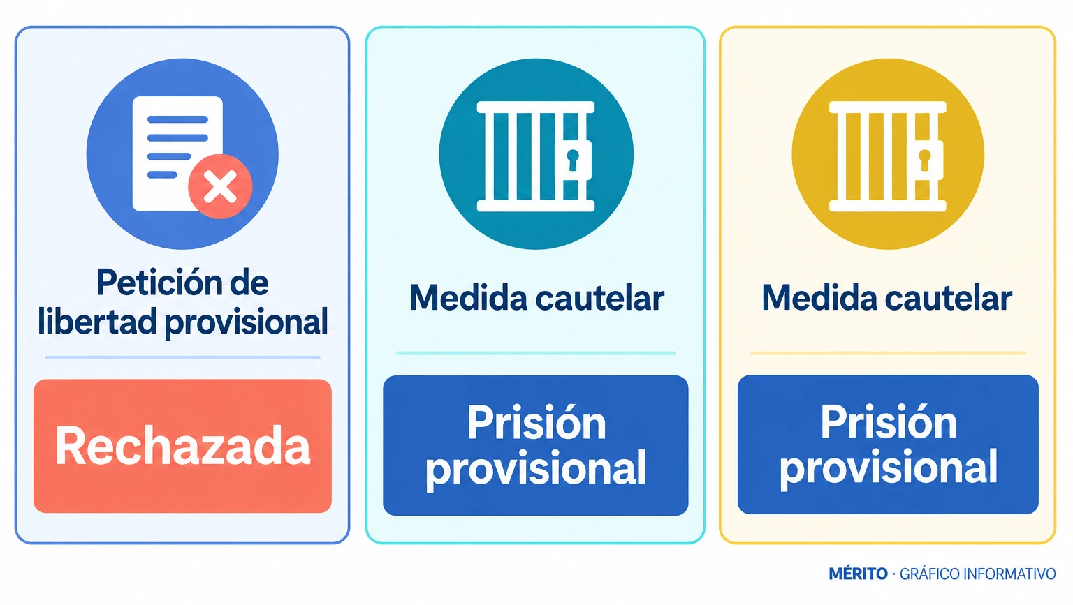 Dos tarjetas resumen que la petición de libertad provisional fue rechazada y que se mantiene la prisión provisional.