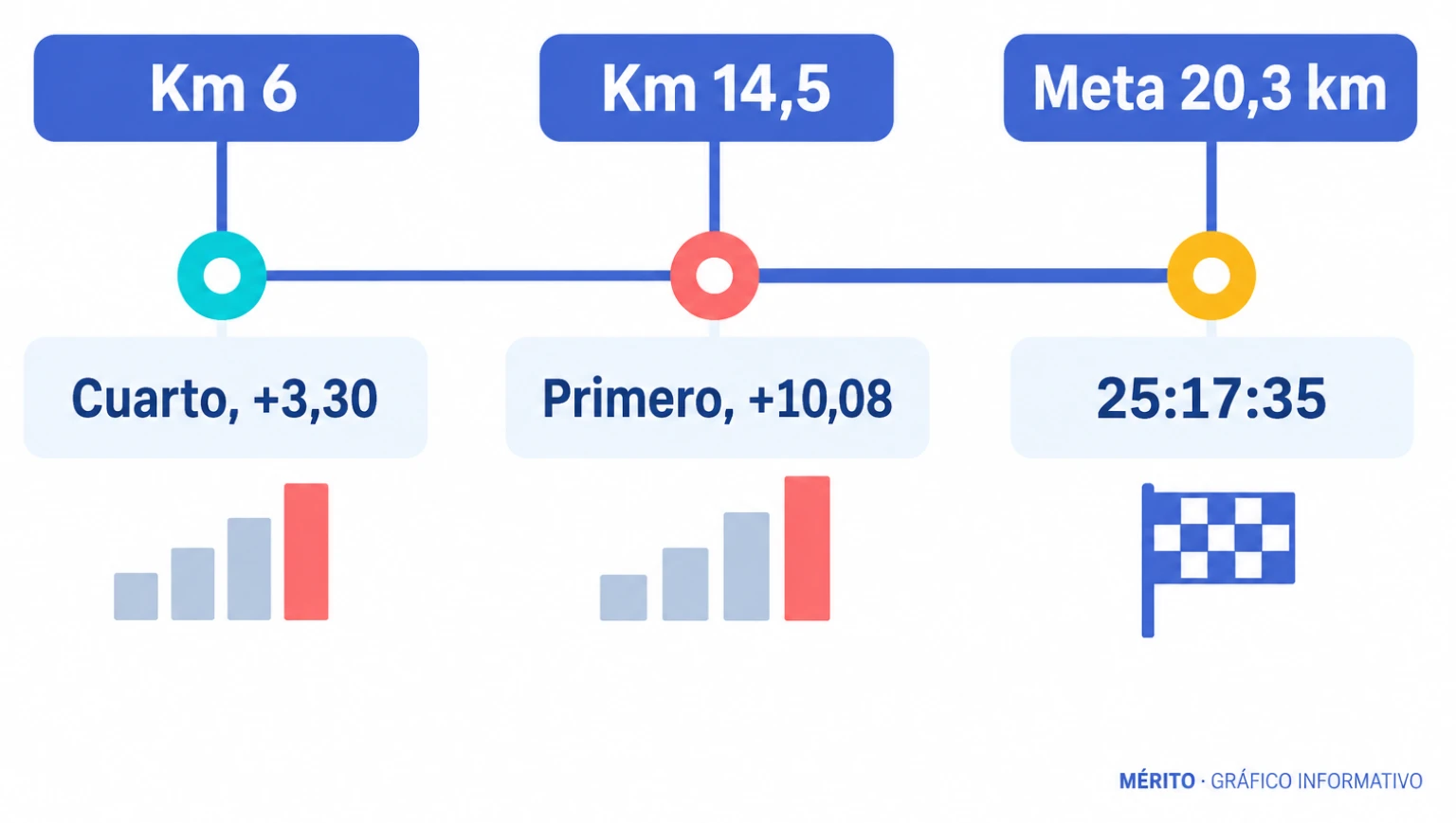 Línea de tiempo con los tres puntos de cronometraje de la contrarreloj y las posiciones de Noval.
