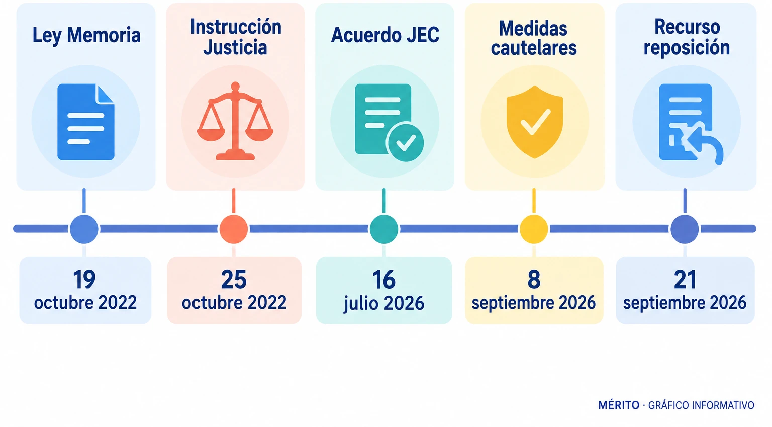 Línea de tiempo con los hitos del litigio: ley de memoria de 2022, instrucción posterior, acuerdo de la Junta Electoral Central, medidas cautelares del Supremo y recurso de reposición de la Abogacía del Estado.