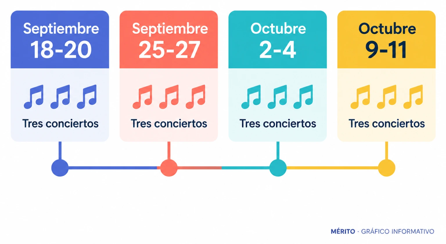 Cronología de las doce fechas de la residencia de Shakira en Madrid agrupadas por fines de semana entre septiembre y octubre.
